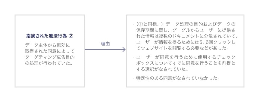指摘された違法行為②