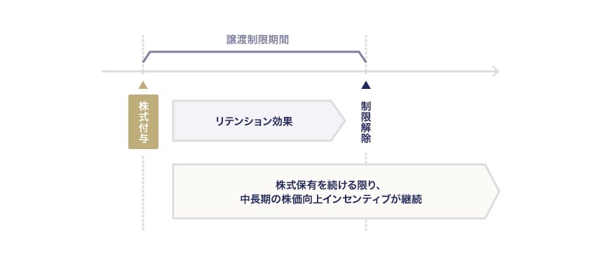 リストリクテッド・ストック