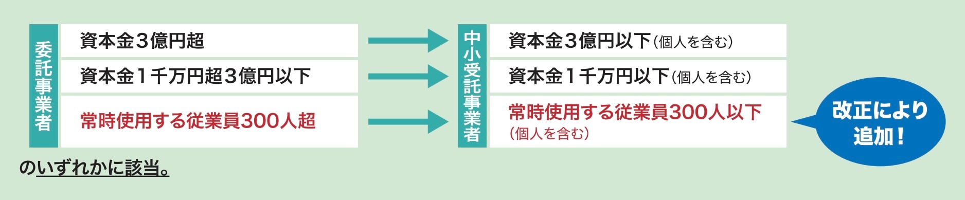 出典:公正取引委員会「「下請法」は「取適法」へ〜知っておきたい制度改正のポイント〜」