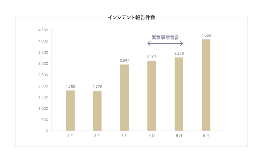 インシデント報告件数