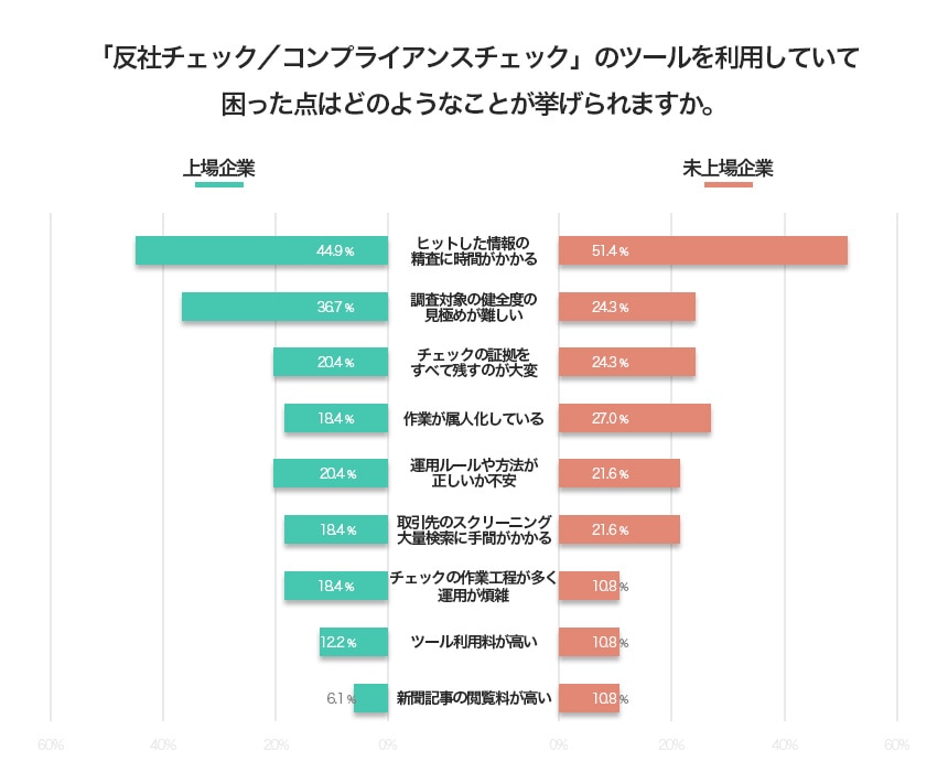 「反社チェック/ コンプライアンスチェック」のツールを利用していて困った点はどのようなことが挙げられますか。