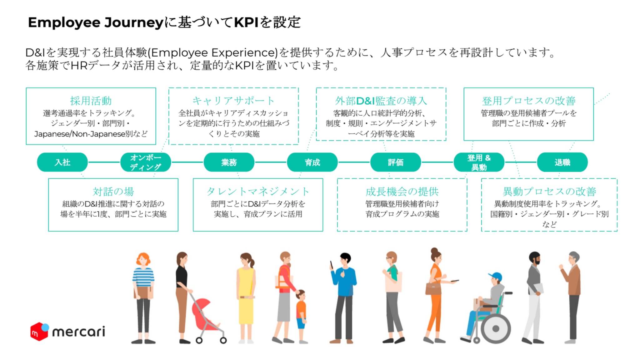 Employee Journey に基づいたKPIと人事制度の設計