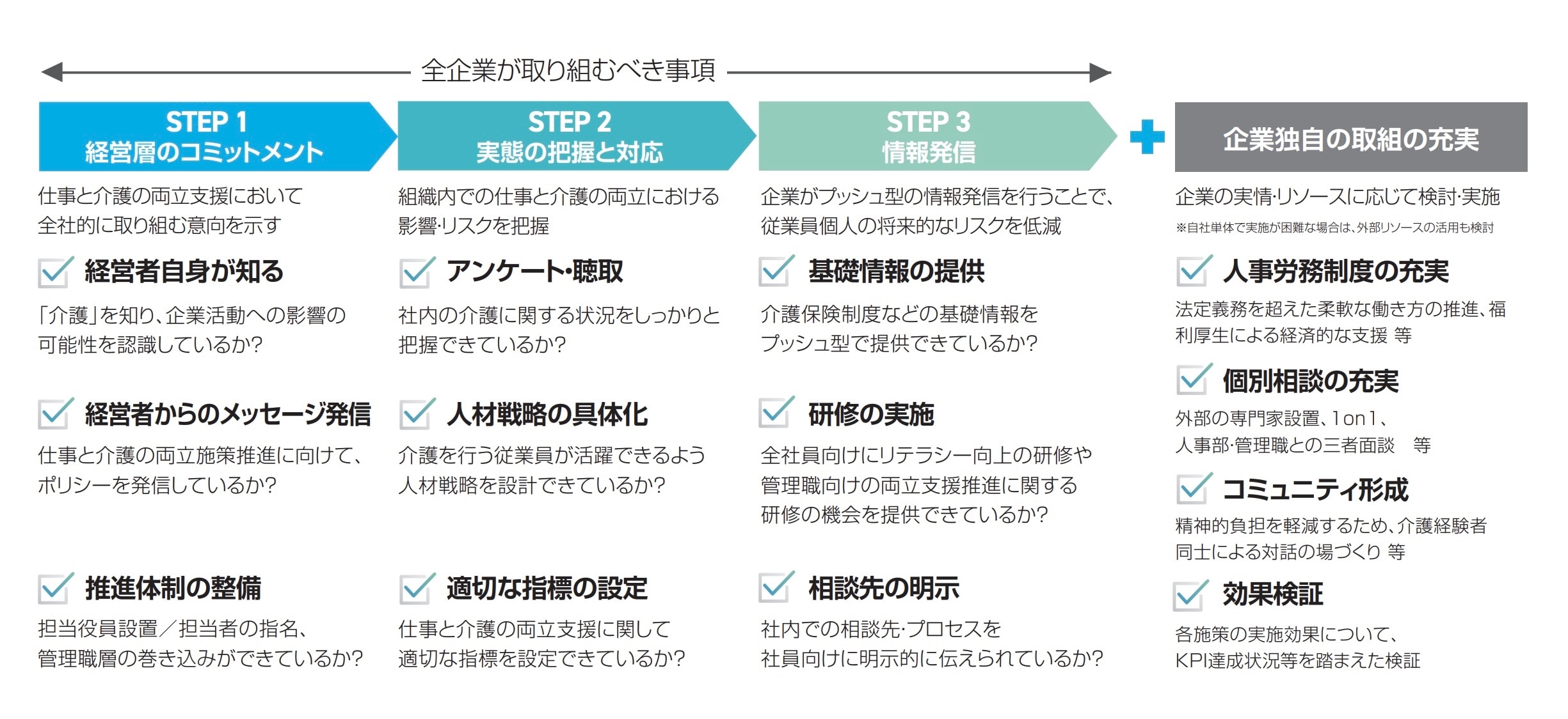 企業における介護両立支援の全体像