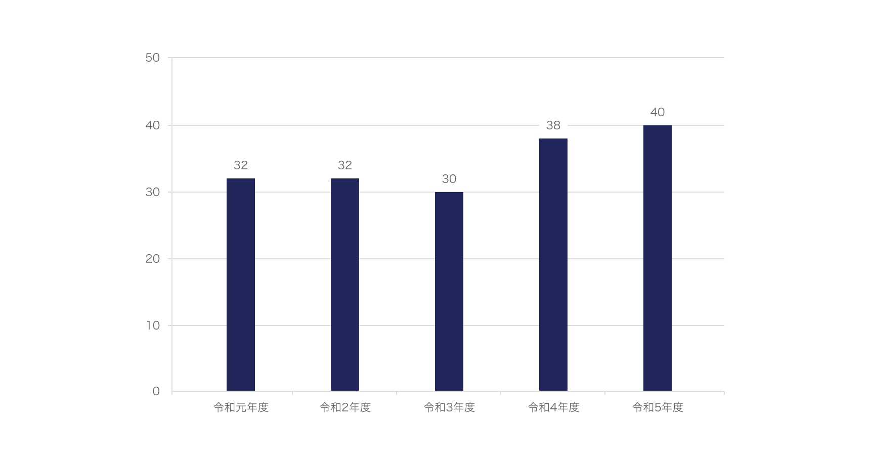 優良誤認表示を理由とする措置命令の件数の推移