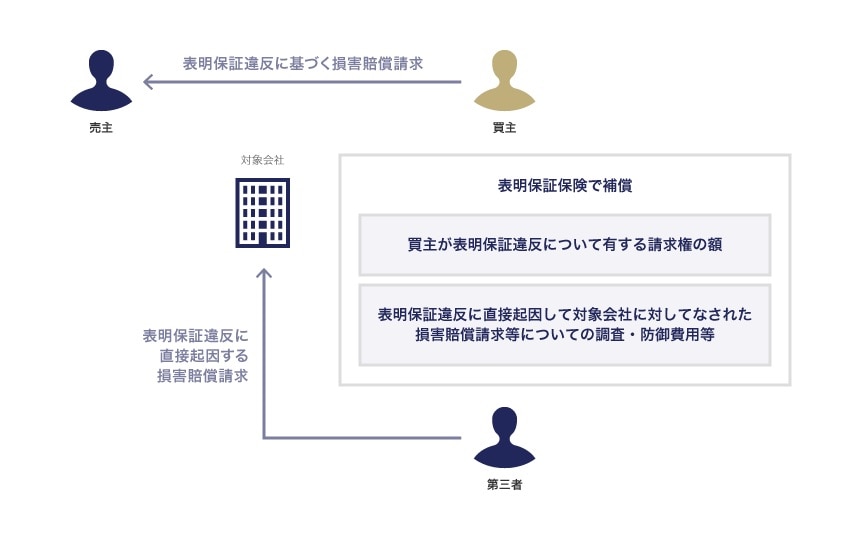 表明保証違反に基づく損害賠償請求