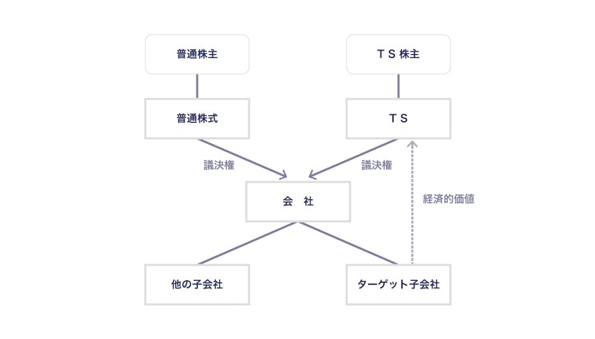 トラッキング・ストック