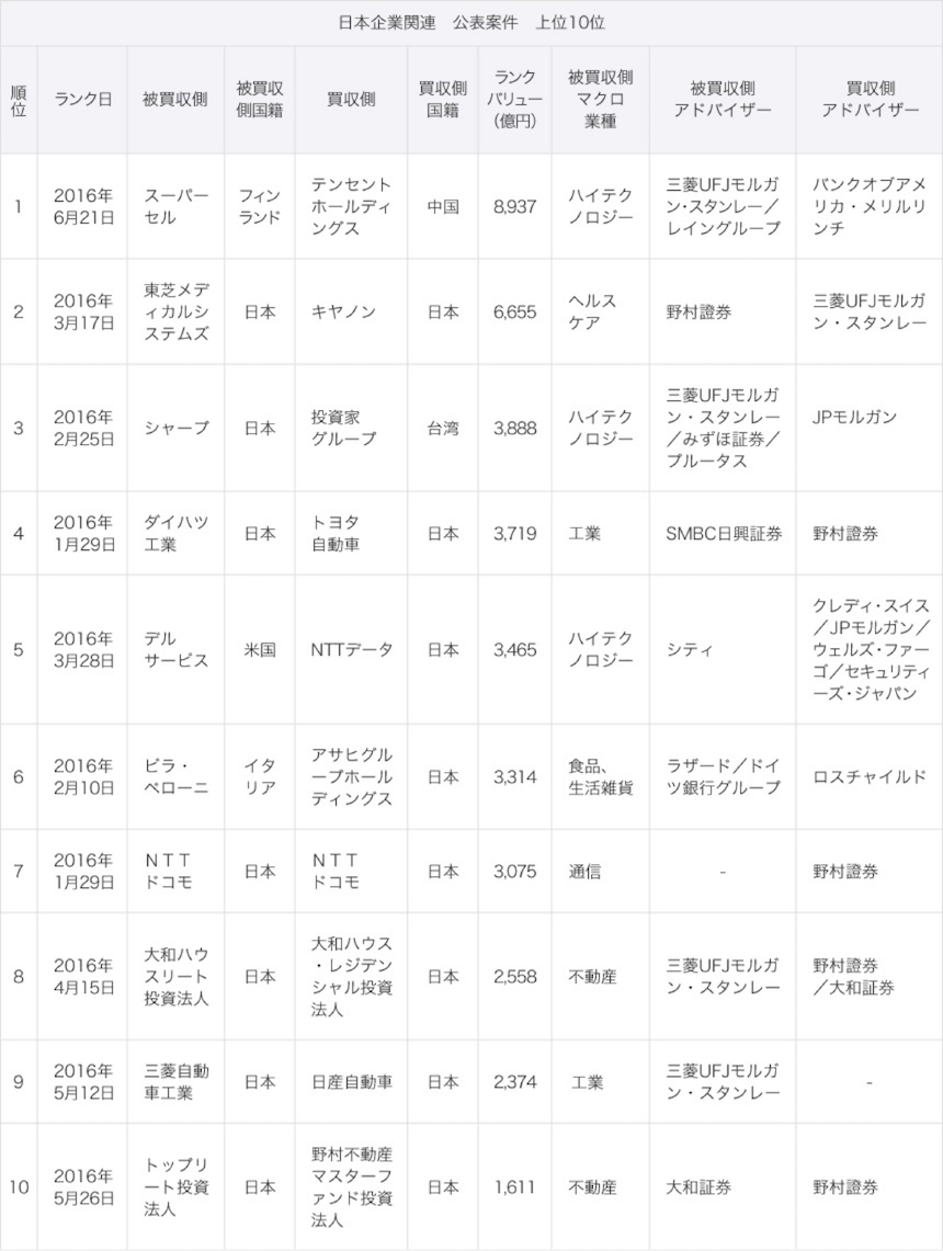 日本企業関連 公表案件 上位10位
