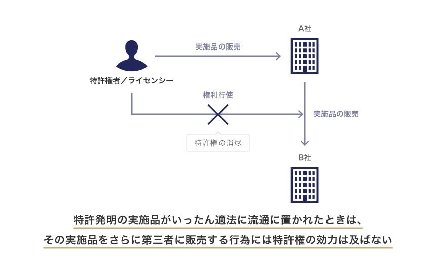 特許権の消尽