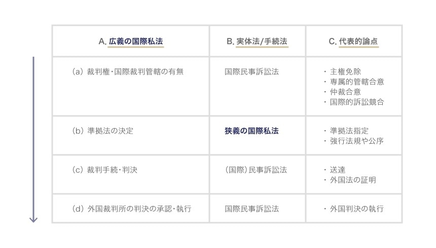 国際私法と国際民事訴訟法の判断フロー（イメージ）