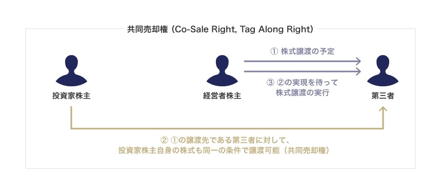 共同売却権（Co-Sale Right, Tag Along Right）