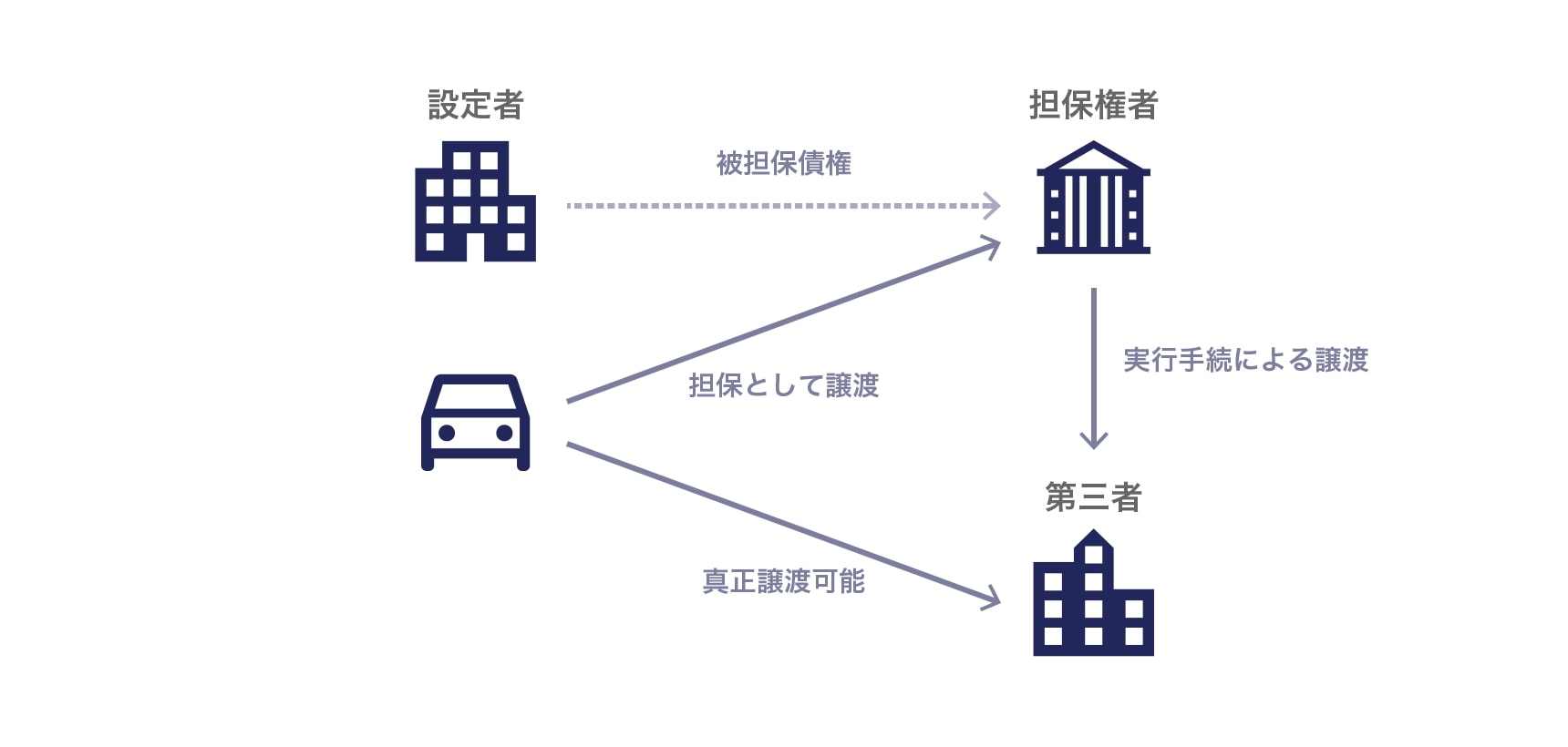 設定当事者の権限