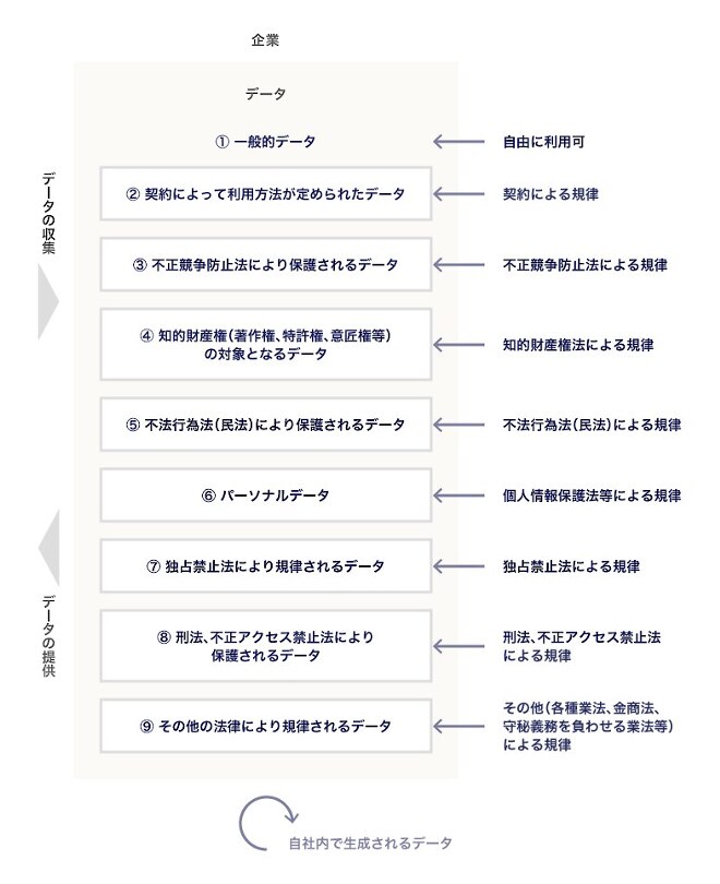 データの種類と制約