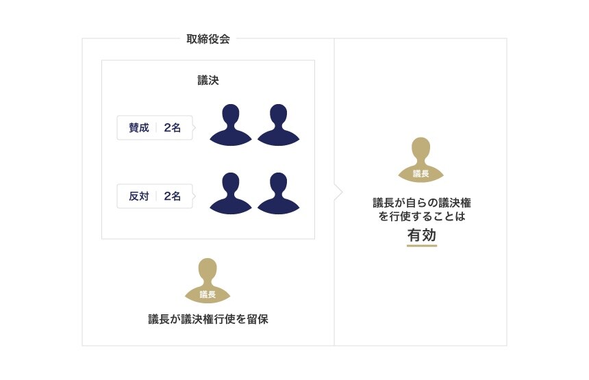 議長が議決権行使を留保した後に行使する場合は認められる