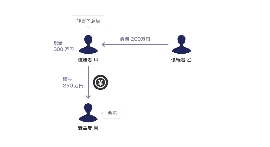 財産減少行為のイメージ