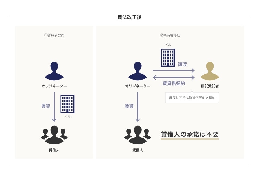 不動産の賃貸人たる地位の移転（民法改正後）