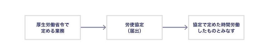 専門業務型裁量労働制を導入する方法