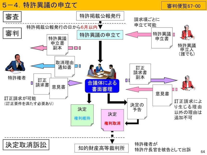 特許意義の申立て