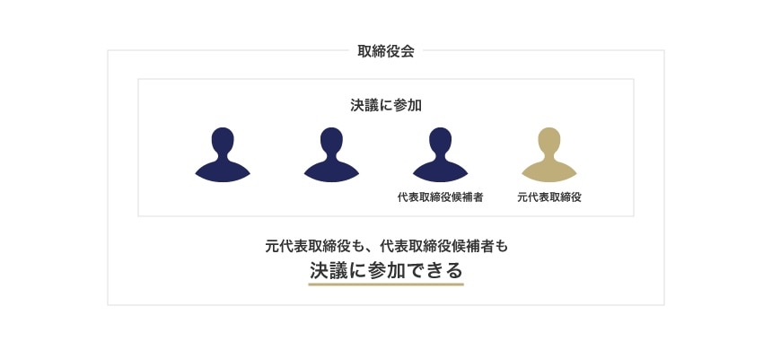 新代表取締役候補の出席権・議決権