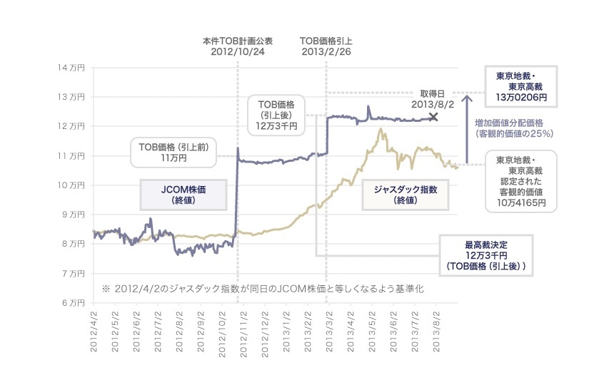 JCOM株価の動きと裁判所が決定した取得価格