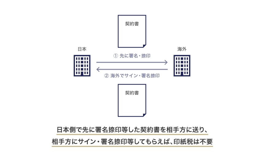 日本側で先に署名捺印等した契約書を相手方に送り、相手方にサイン・署名捺印等してもらえば、印紙税は不要