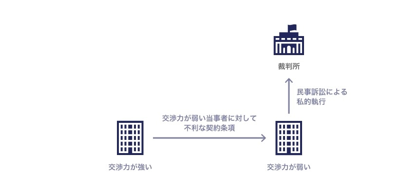 取引開始の際の優越的地位濫用