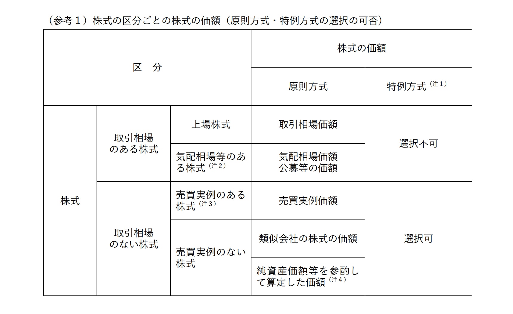 出典：国税庁「ストックオプションに対する課税（Q&A）」（令和5年5月、同年7月最終改訂）問7