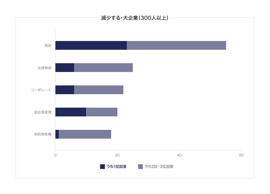 3年後には契約業務が激減するか？のアンケート結果