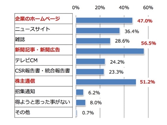 企業の社会的責任に関する情報をどこから得ているのかのグラフ