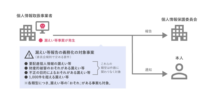 漏えい等の報告・通知の義務化（出典：個人情報保護委員会事務局「個人情報保護法改正に伴う漏えい等報告の義務化と対応について」）
