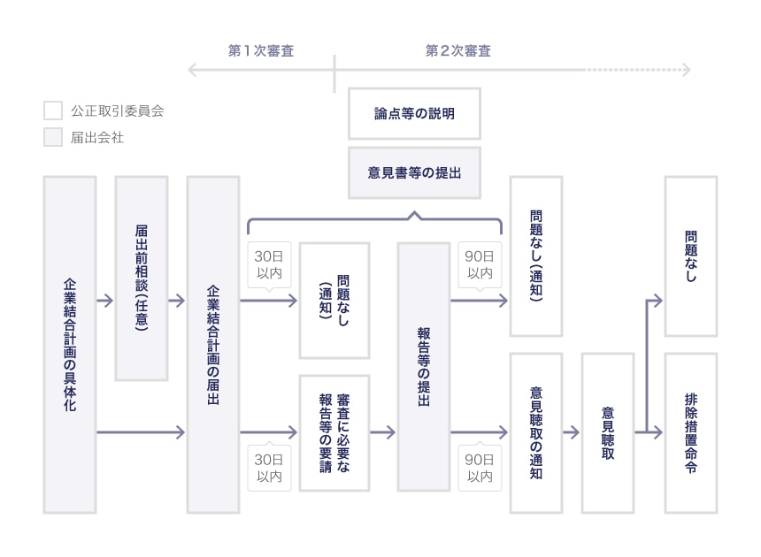 企業結合審査のフローチャート