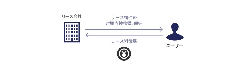 メンテナンス・リース契約のイメージ