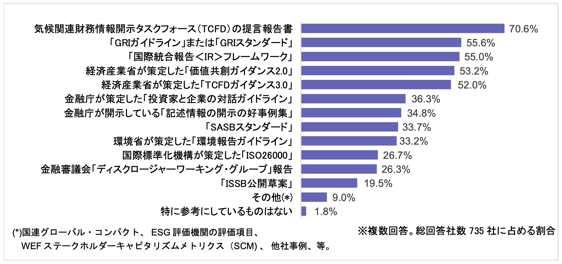 実施されている場合、以下のスタンダードやガイドラインのうち、参考にしているものはありますか?