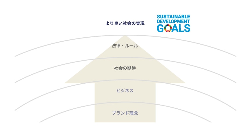 ブランドベース・アプローチの企業コンプライアンスのイメージ