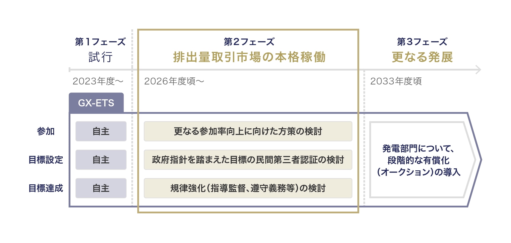 排出枠取引制度の段階的発展
