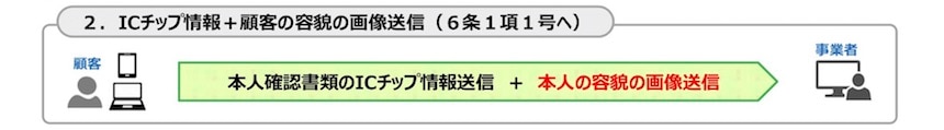 ICチップ情報+顧客の容貌の画像送信(犯罪収益移転防止法施行規則6条1項1号へ)