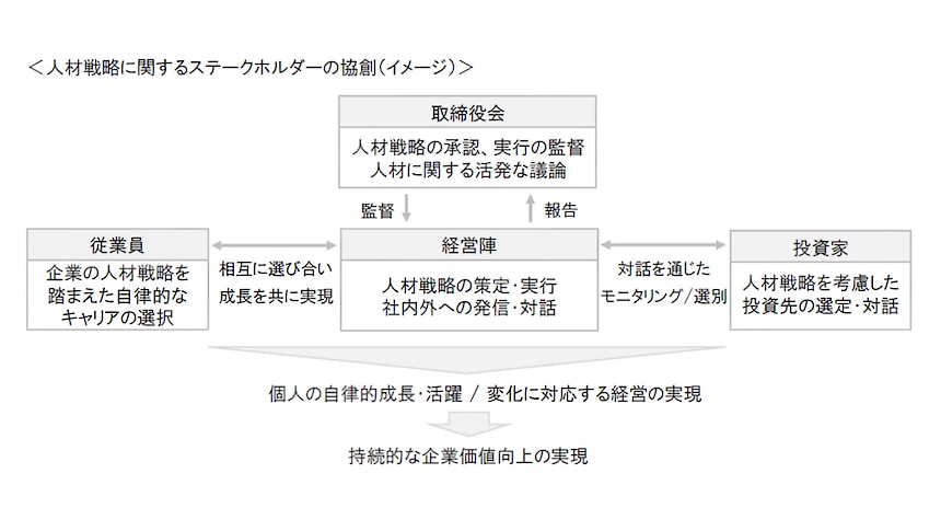 人材戦略に関するステークホルダーの協創