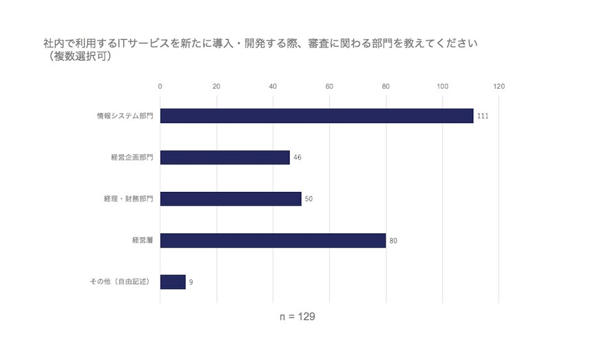 社内で利用するITサービスを新たに導入・開発する際、審査に関わる部門を教えてください