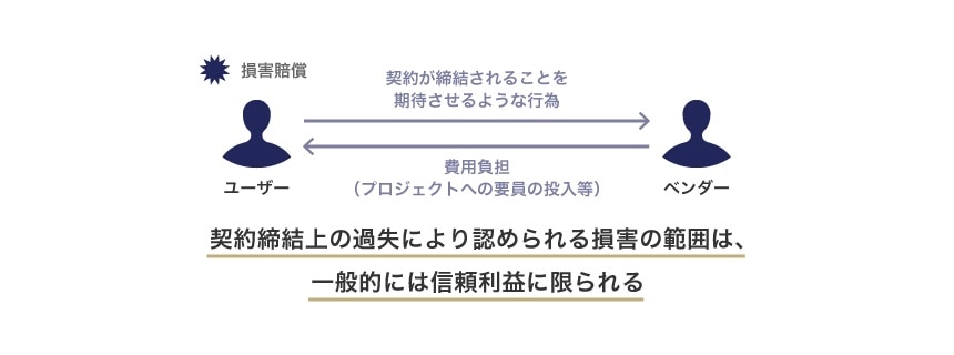 契約締結上の過失