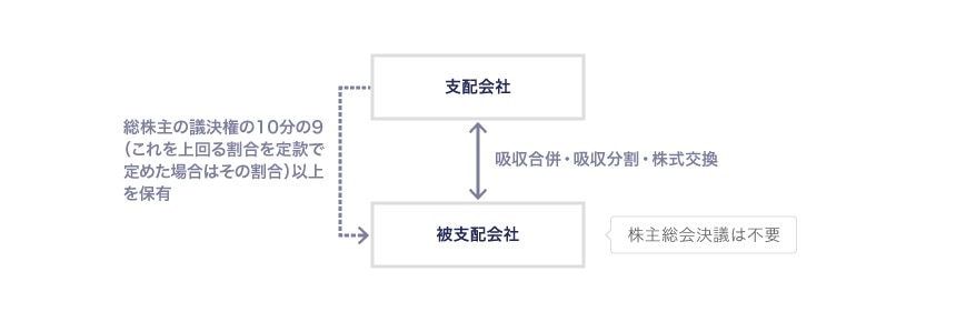 略式組織再編