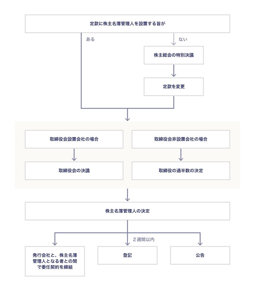 株主名簿管理人の設置の手続