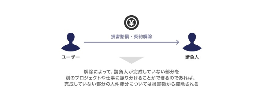 請負契約の解除権