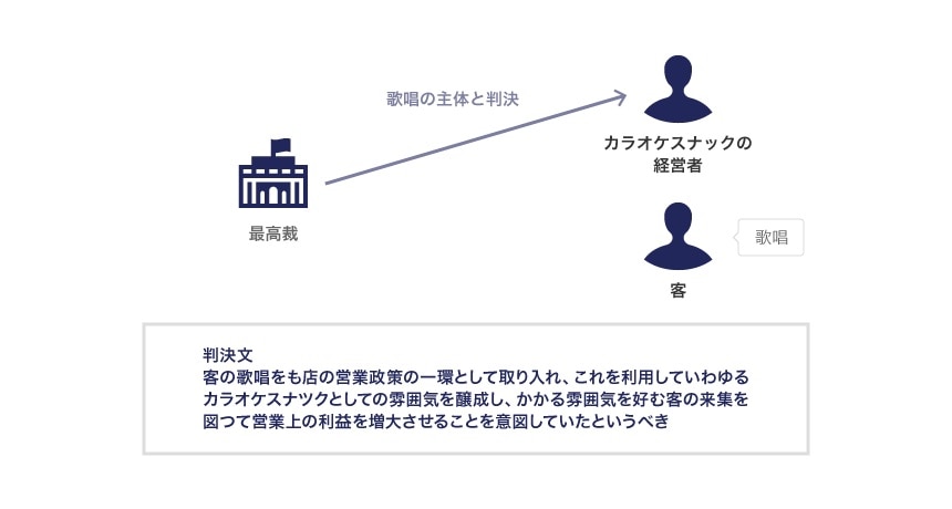カラオケ法理（最高裁昭和63年3月15日判決）