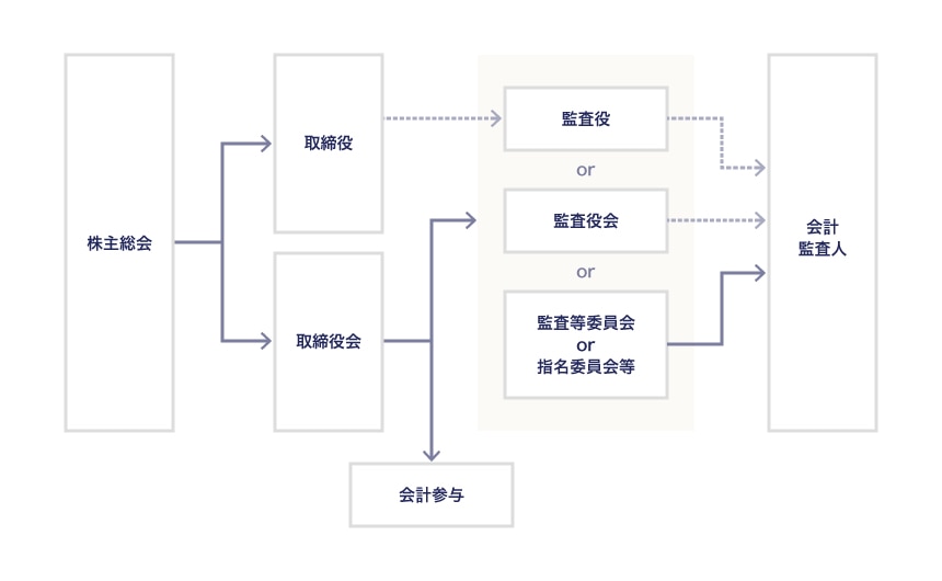 非公開会社かつ中小会社の場合