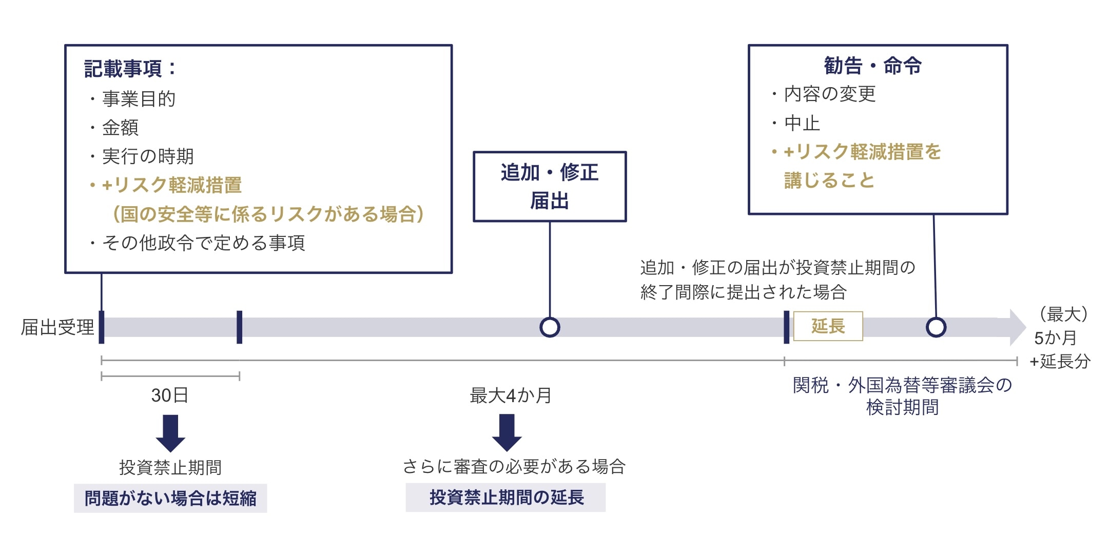事前届出の審査期間