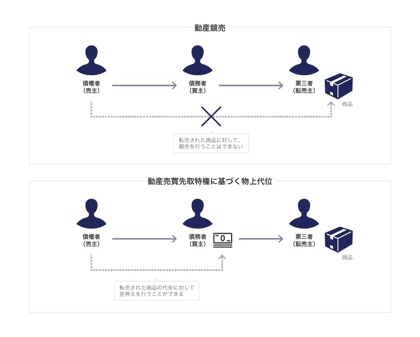 債権回収の方策（物上代位）