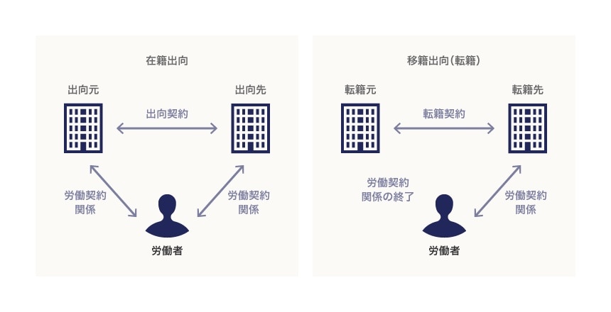 移籍出向時の社会保険資格の図
