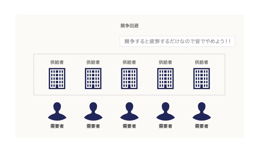 競争回避型