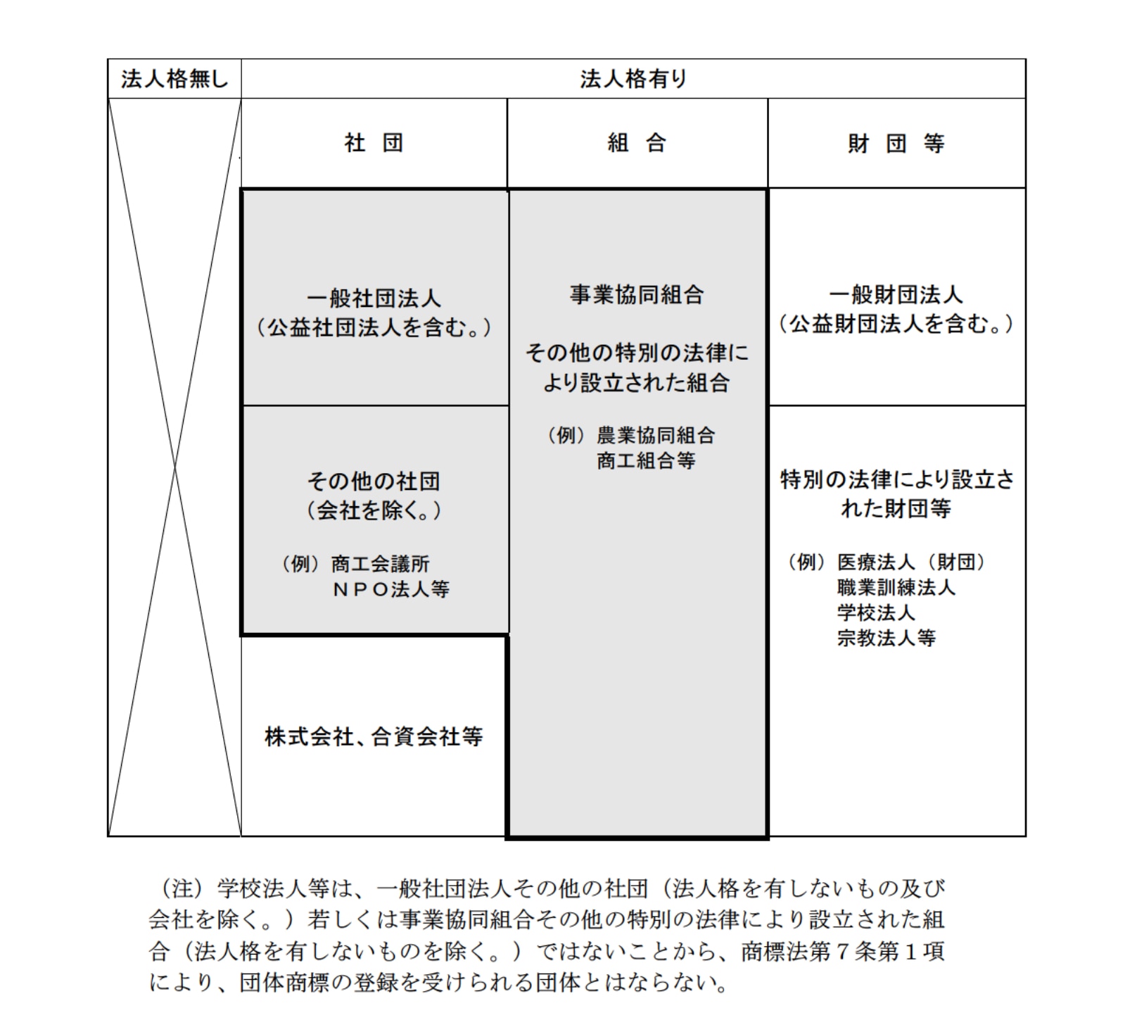 団体商標の主体となり得る日本の法人（太線枠内）の概略図
