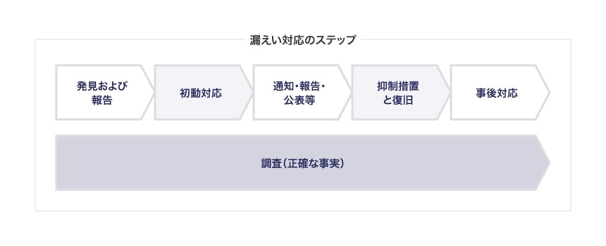 漏えい対応のステップ