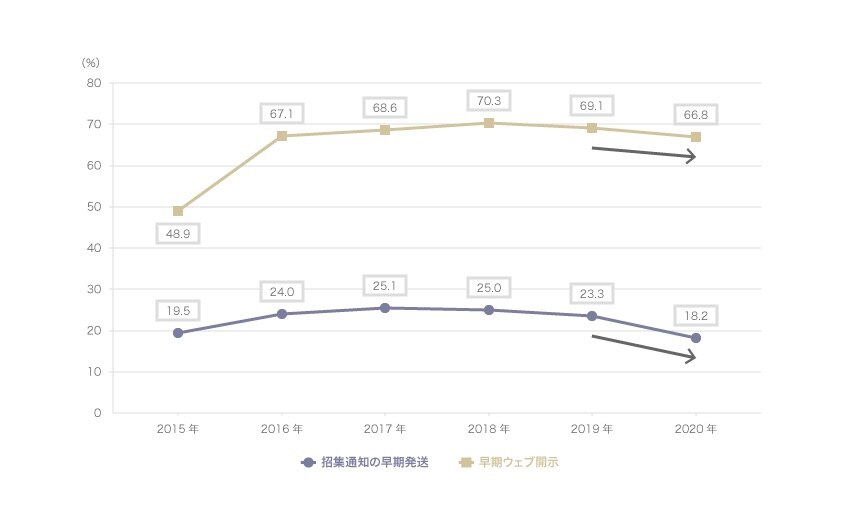 招集通知の早期発送および早期ウェブ開示の動向